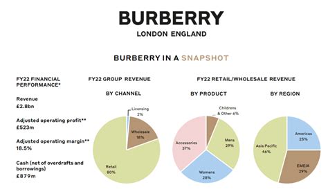 burberry strategy change|burberry investor relations.